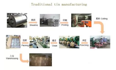 production process reusable metal tin box|metal tin sheets.